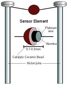 Catalytic Combustion Detector (CCD)